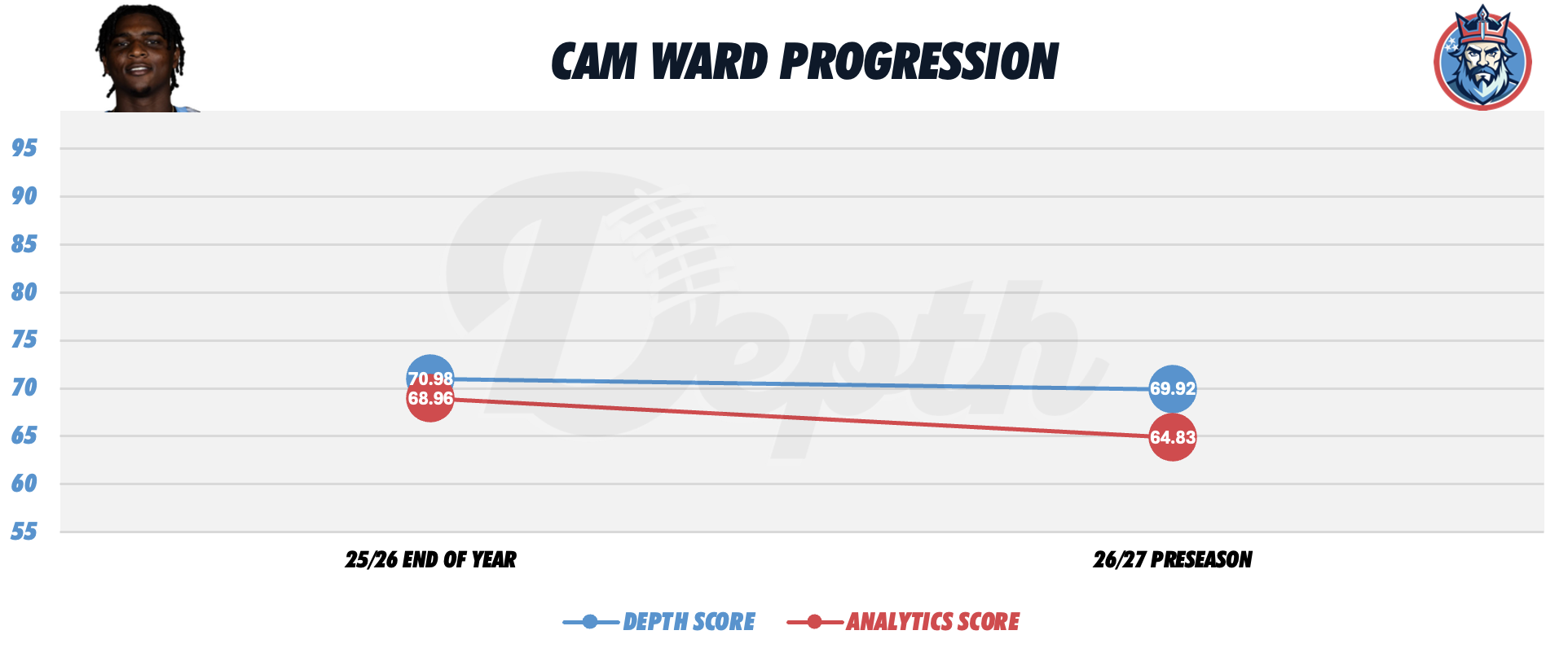 Cam Ward Player Progression
