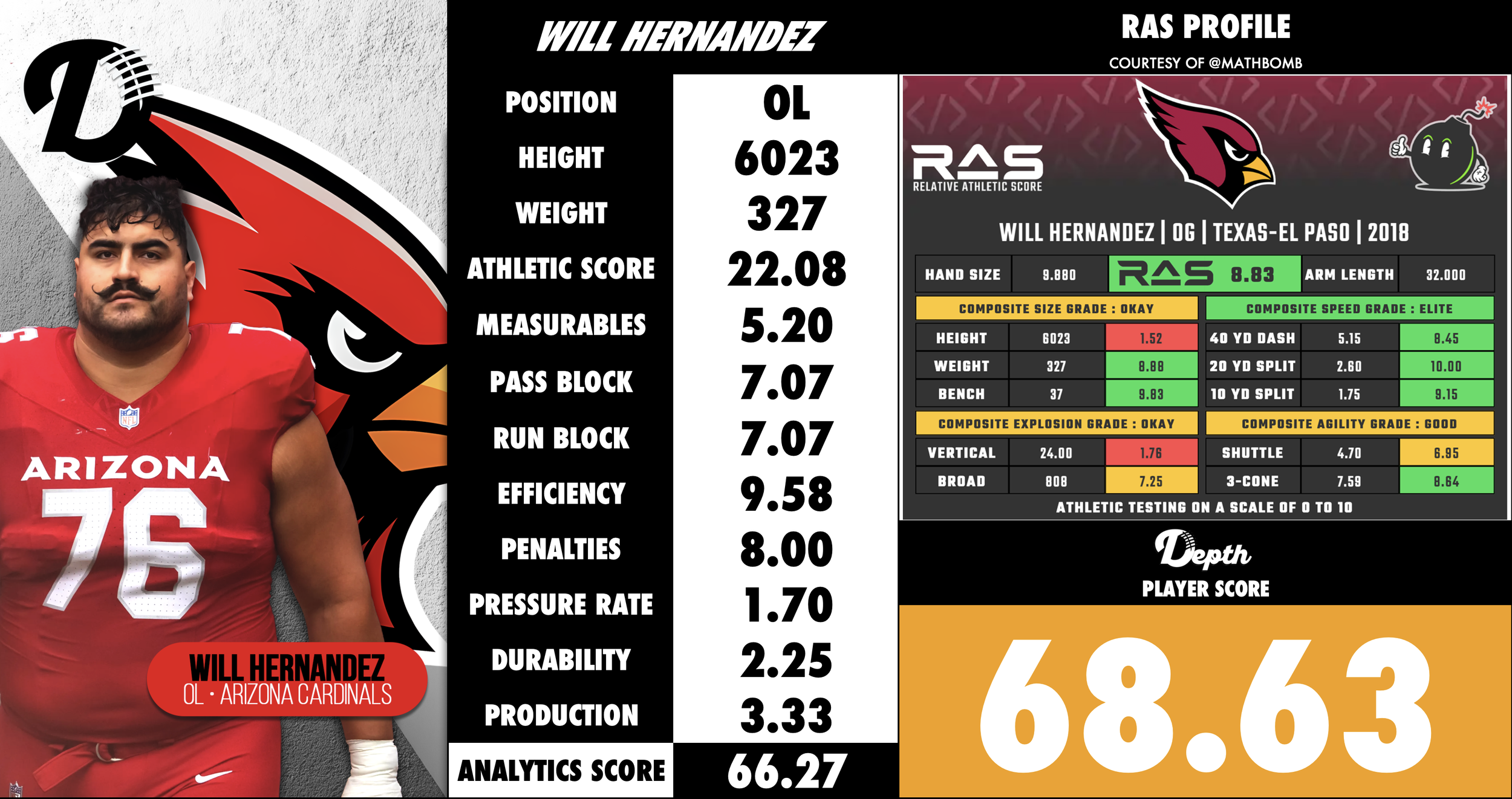 Will Hernandez Player Profile