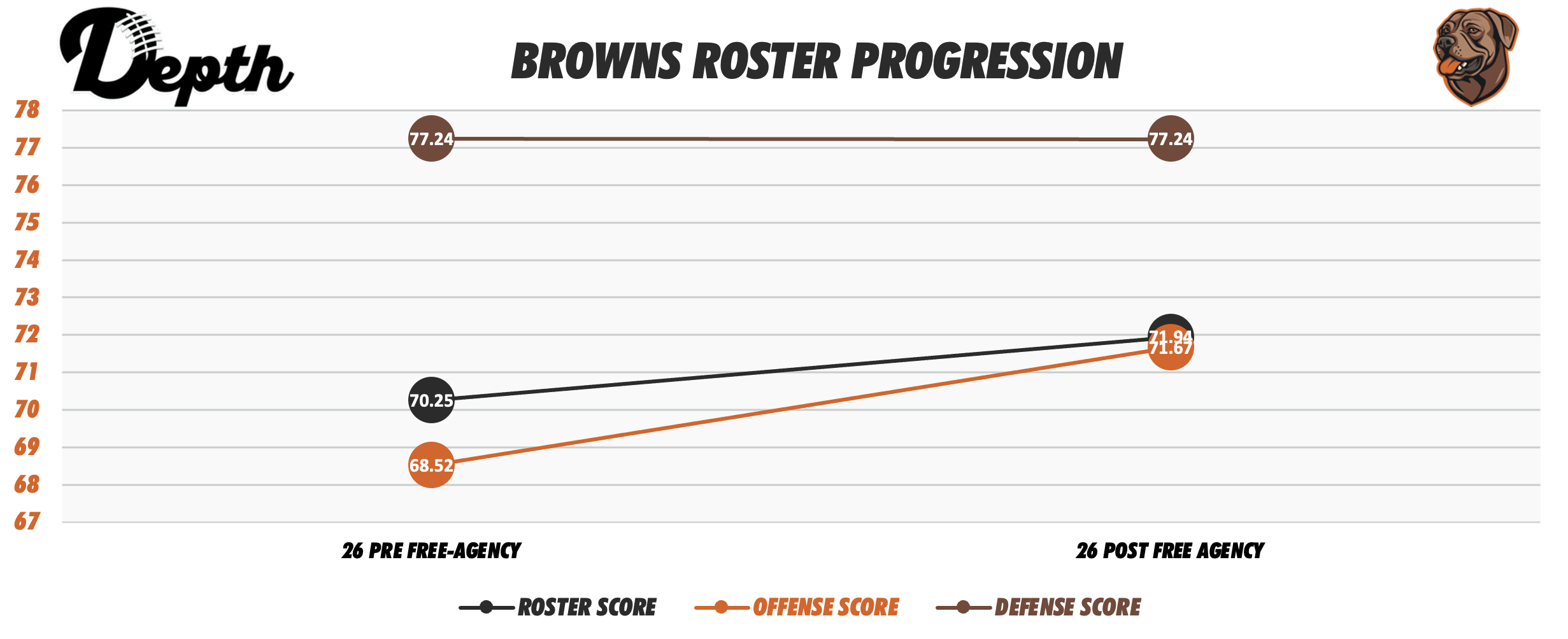 Cleveland Browns Roster Progression