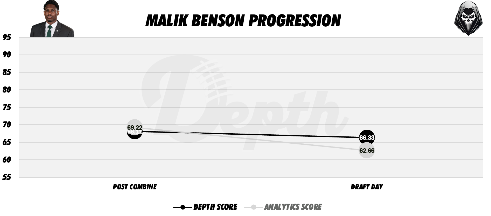 Malik Benson Player Progression