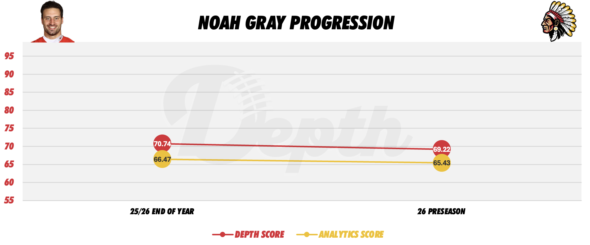 Noah Gray Player Progression