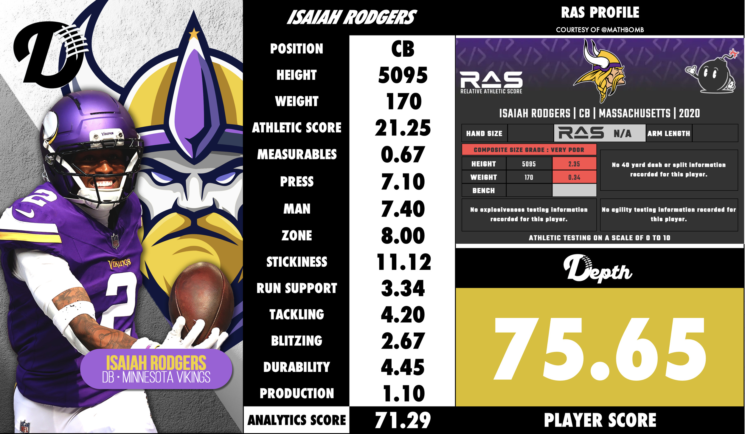 Isaiah Rodgers Player Profile