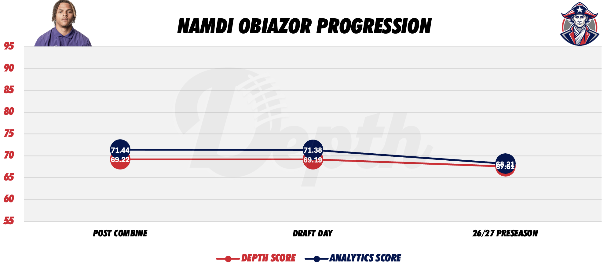 Namdi Obiazor Player Progression