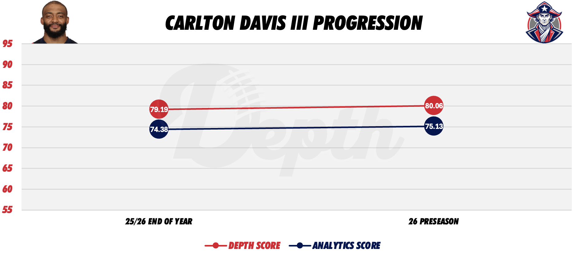 Carlton Davis III Player Progression