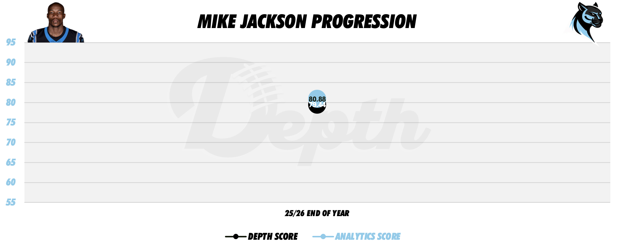 Mike Jackson Player Progression