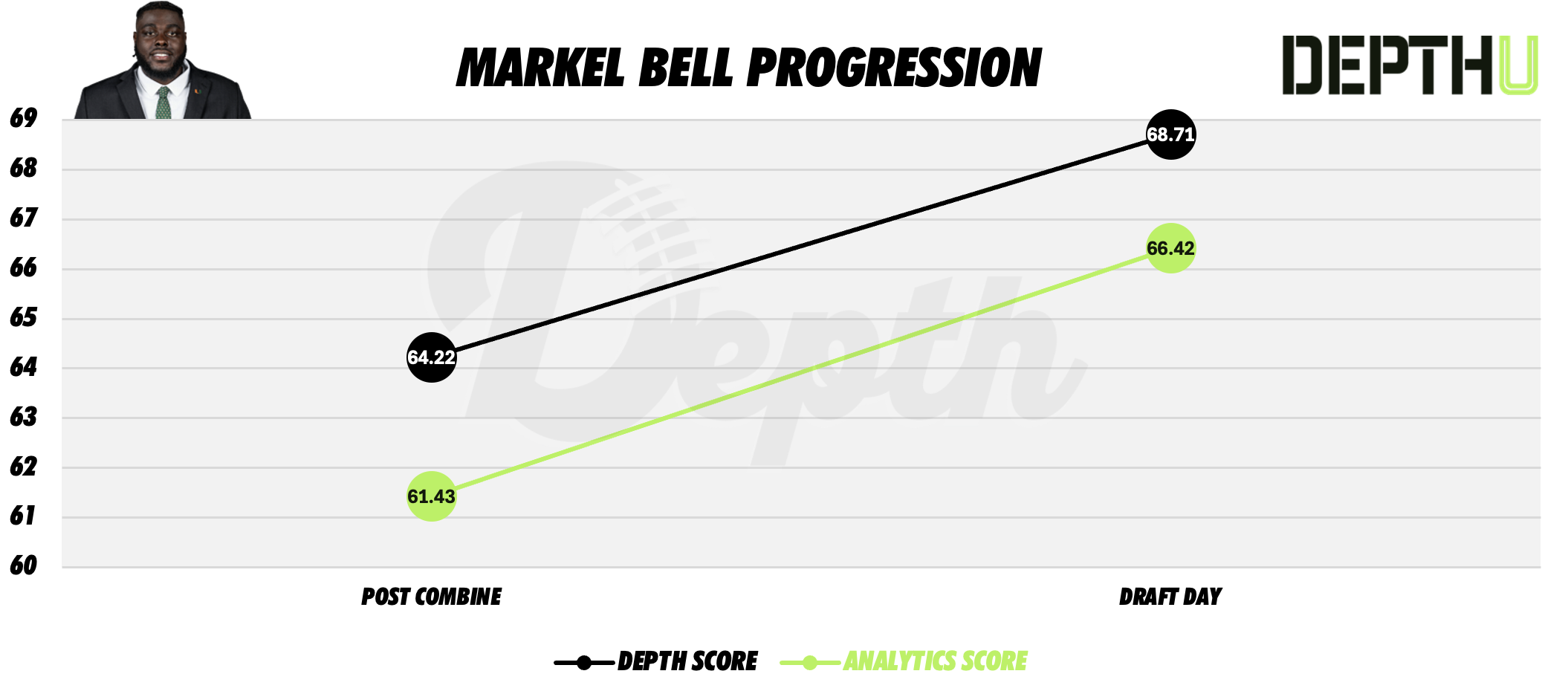 Markel Bell Player Progression