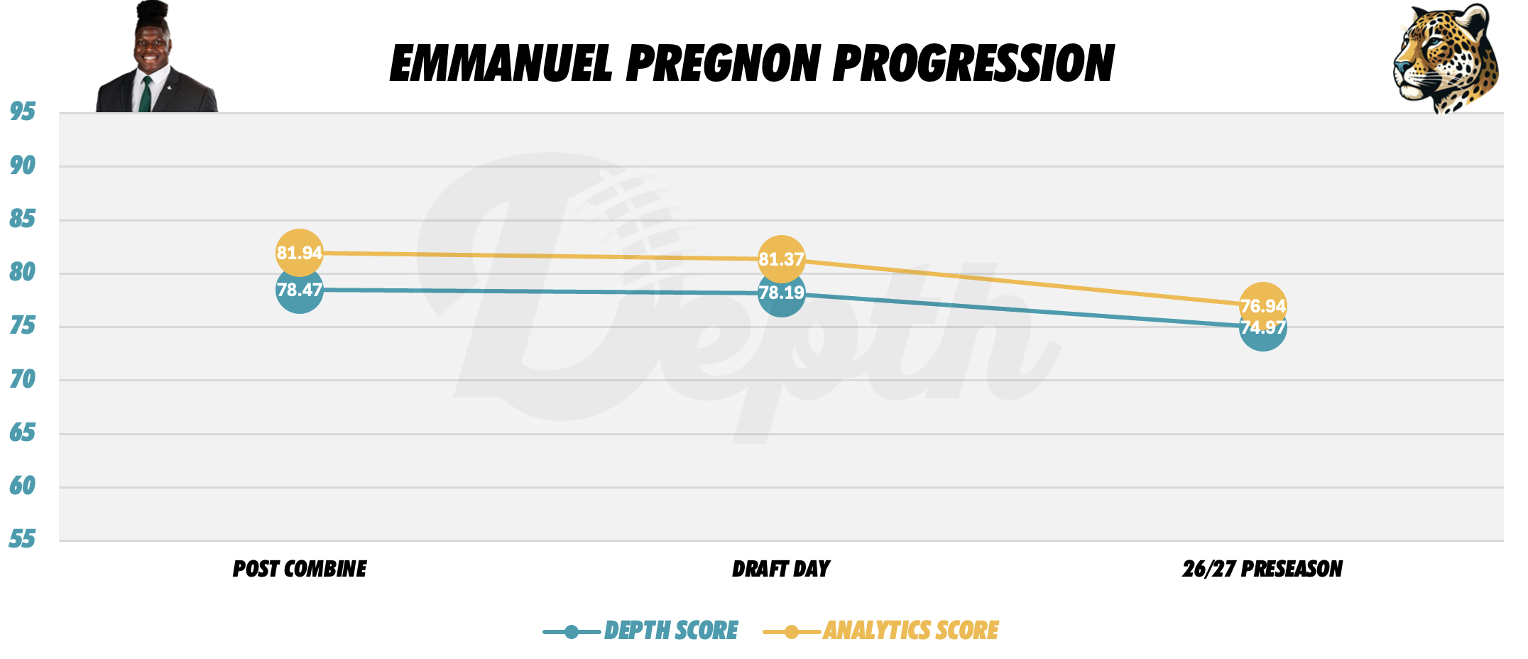 Emmanuel Pregnon Player Progression