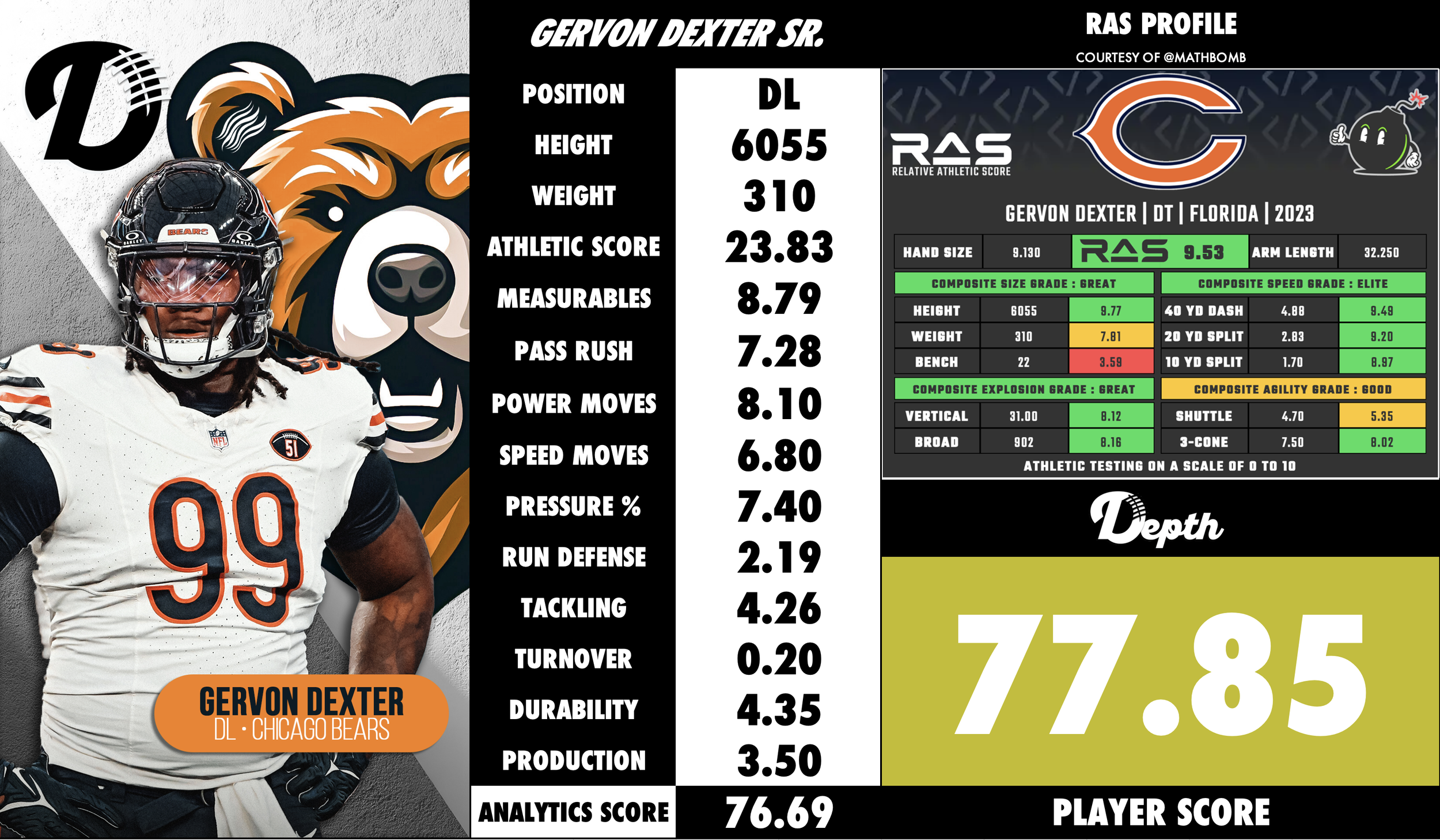 Gervon Dexter Player Profile