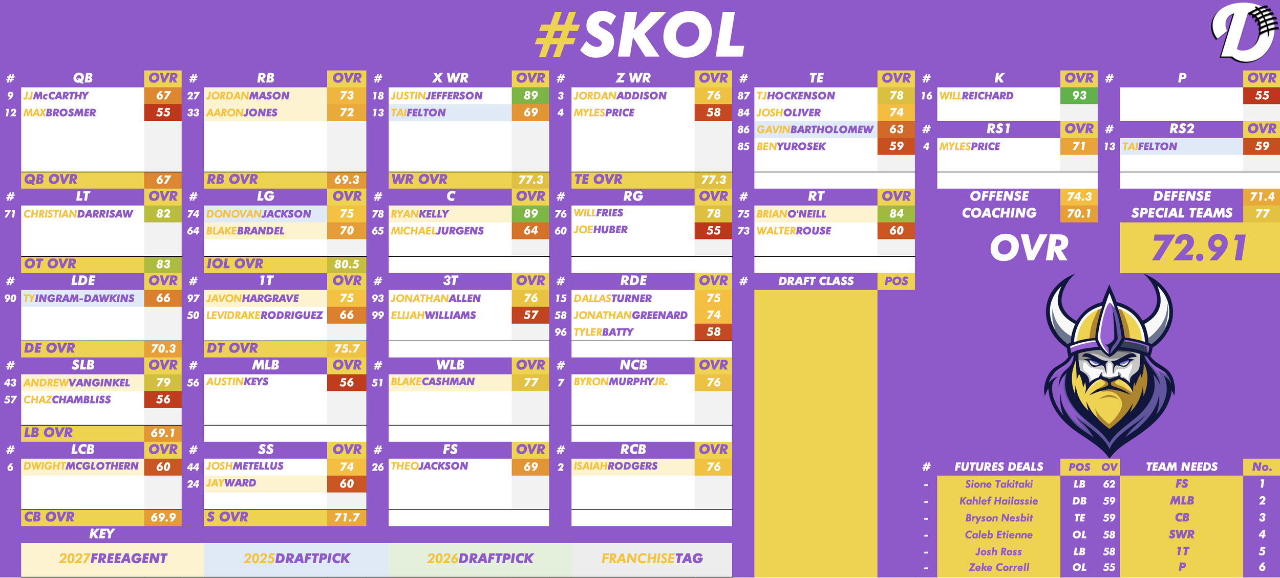 Minnesota Vikings Depth Chart