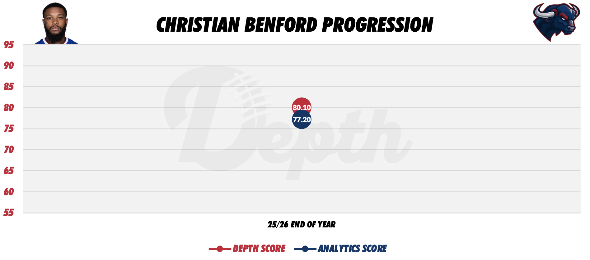 Christian Benford Player Progression