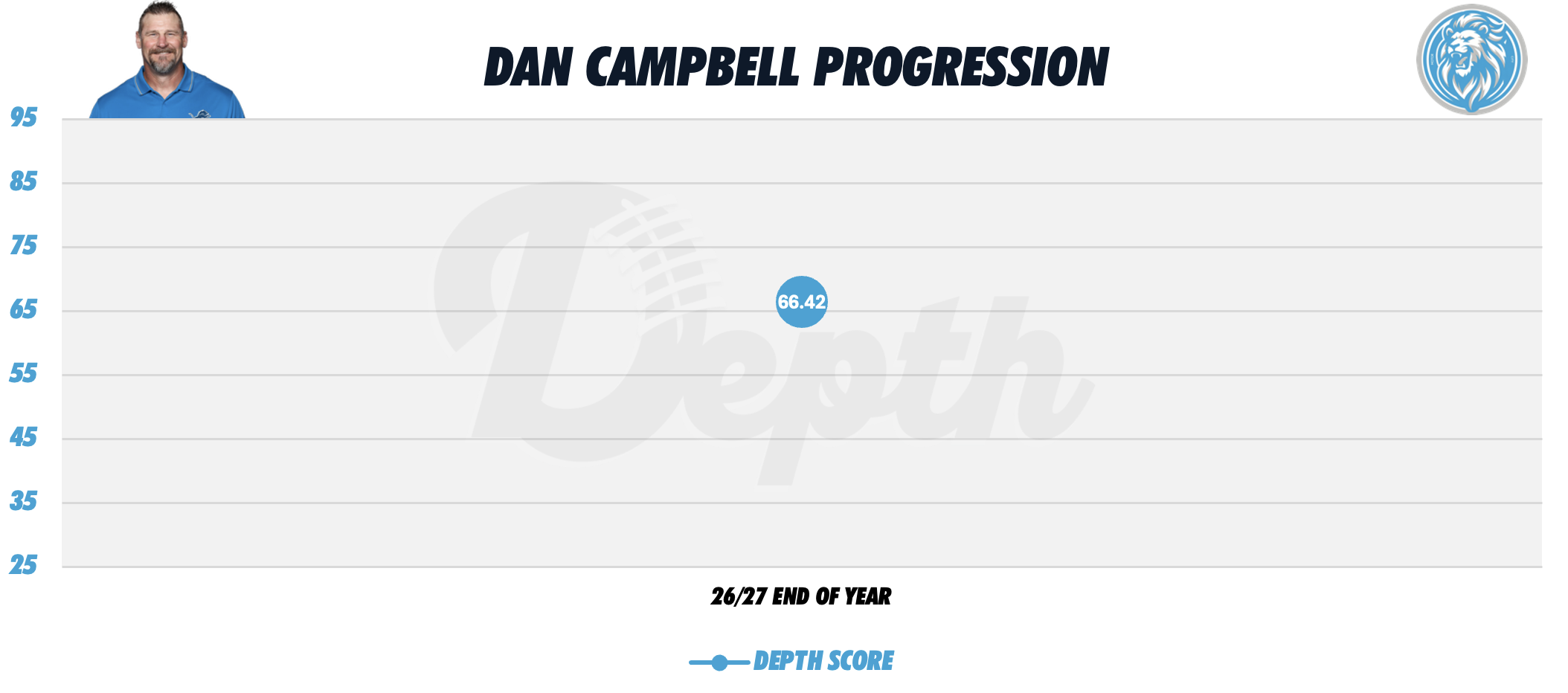 Dan Campbell Coach Progression