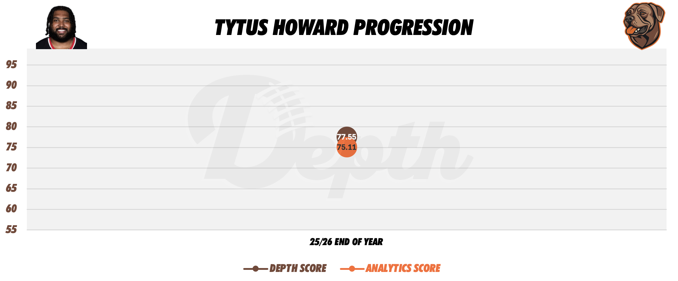 Tytus Howard Player Progression