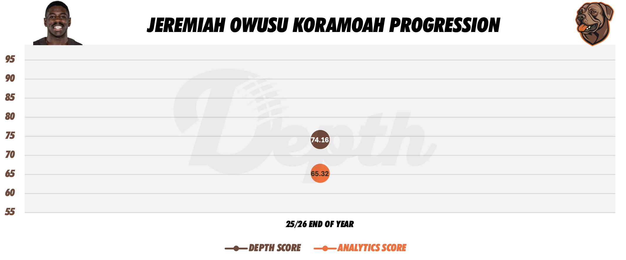 Jeremiah Owusu-Koramoah Player Progression