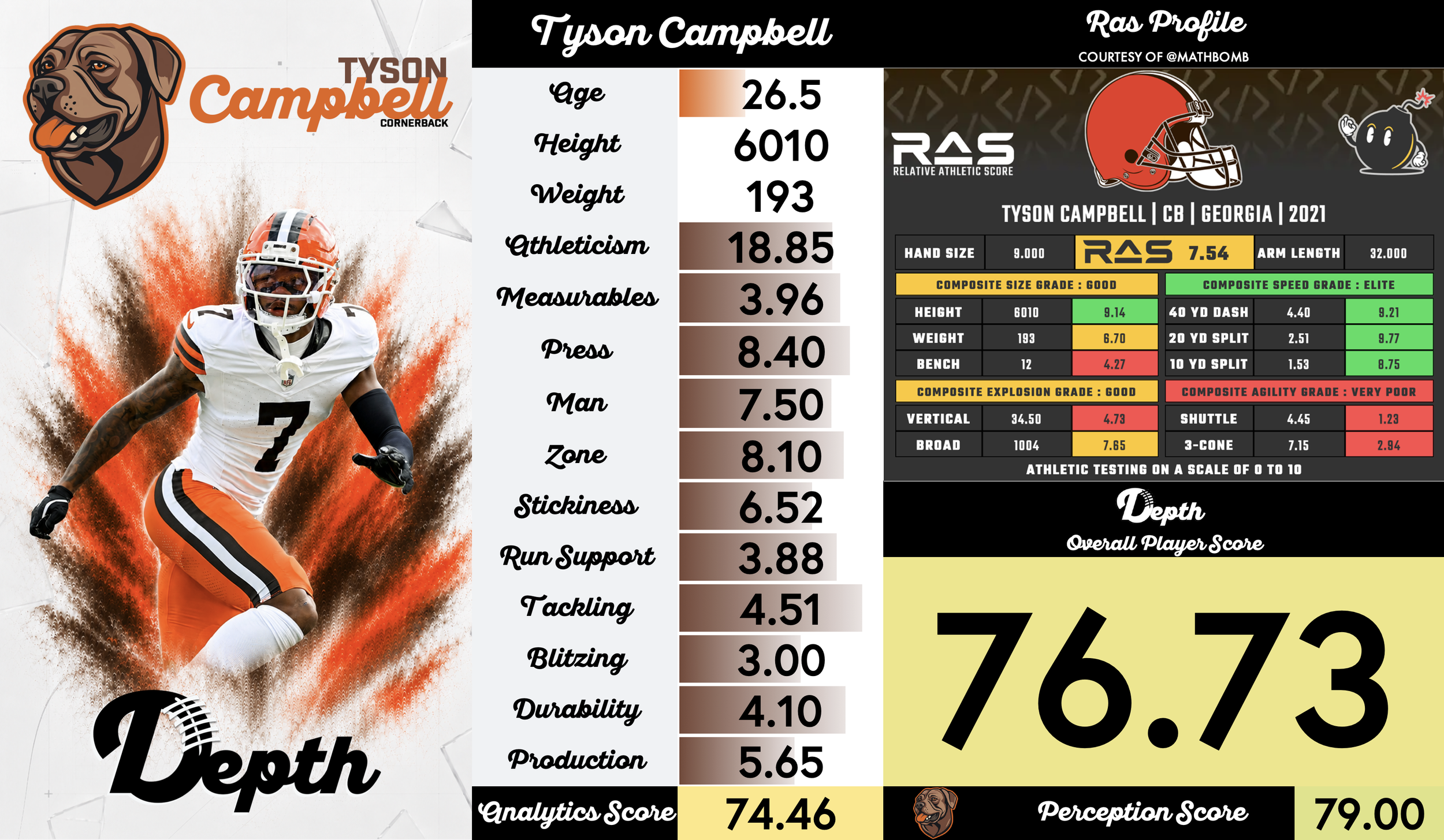 Tyson Campbell Player Profile