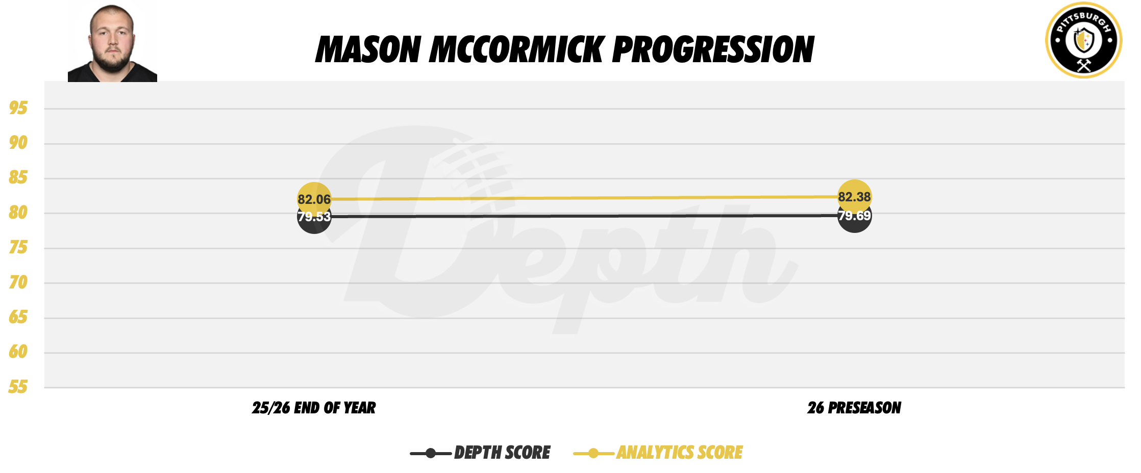 Mason McCormick Player Progression