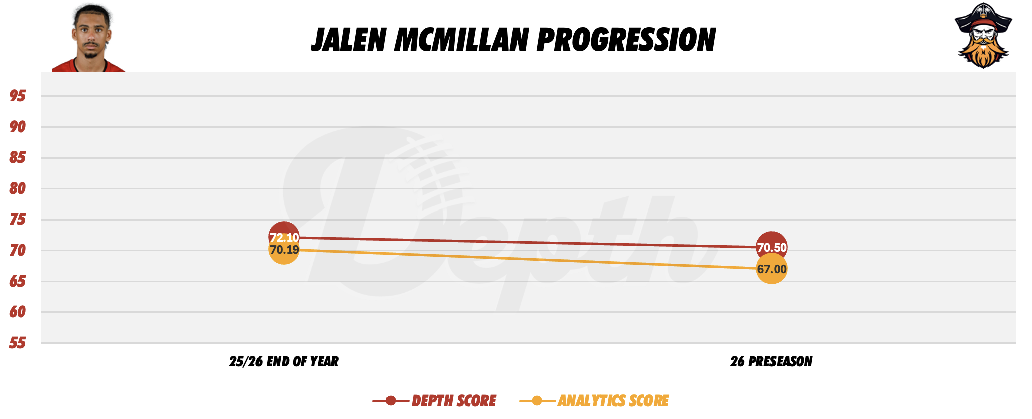 Jalen McMillan Player Progression