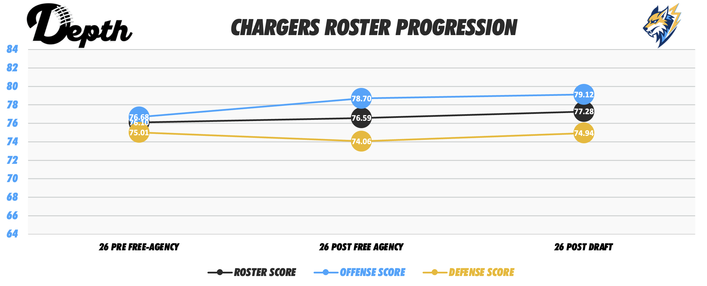 Los Angeles Chargers Roster Progression