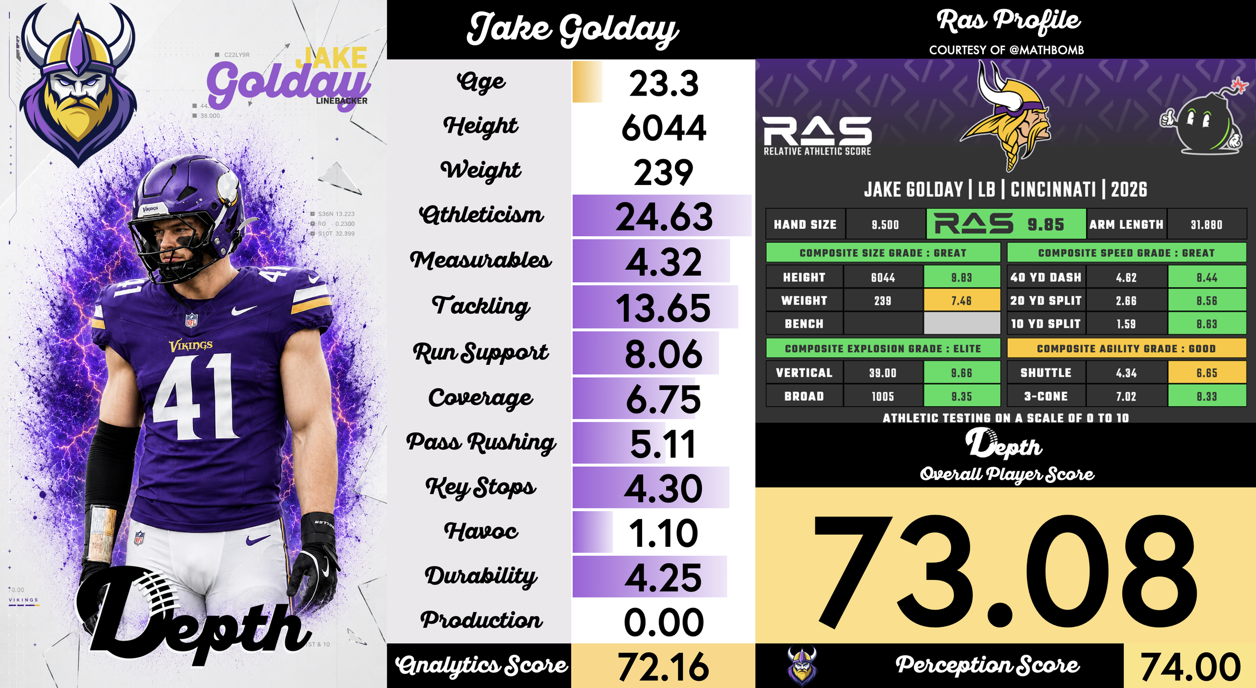 Jake Golday Player Profile