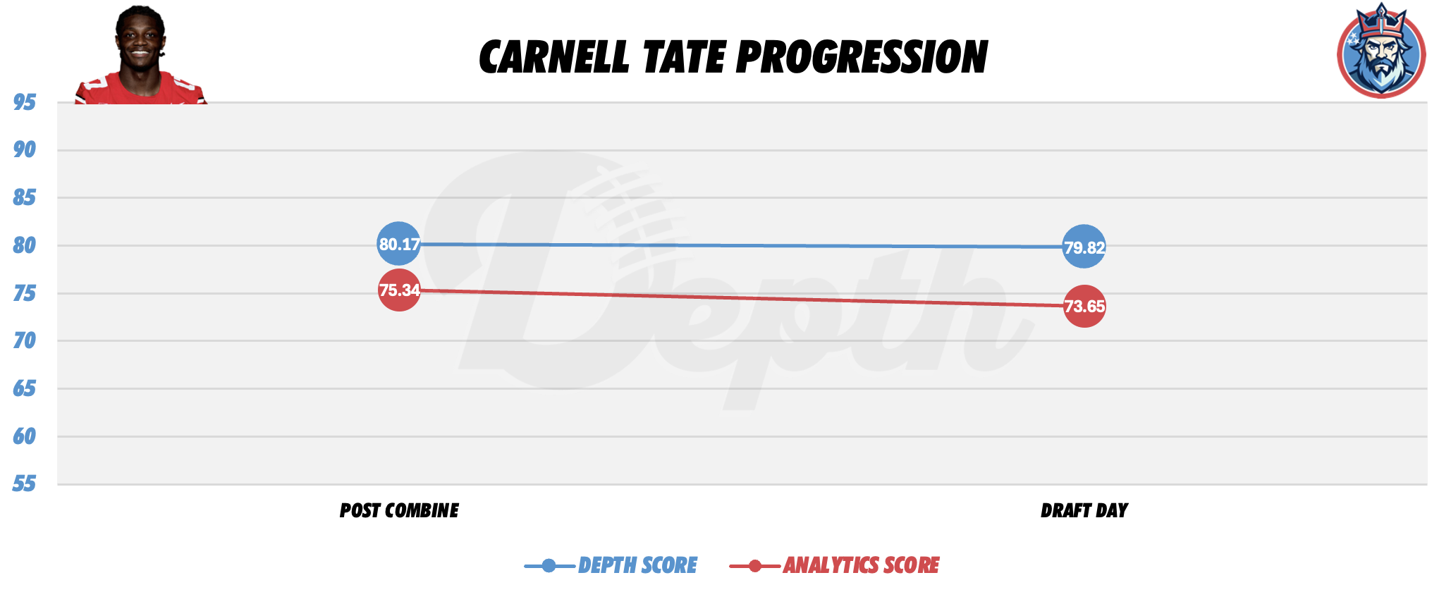Carnell Tate Player Progression