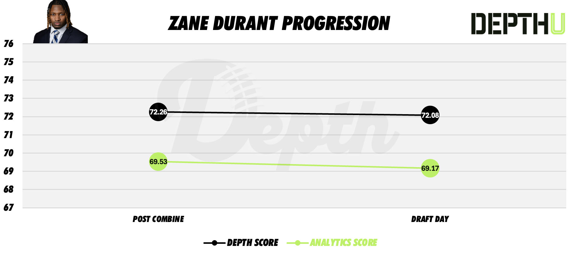 Zane Durant Player Progression