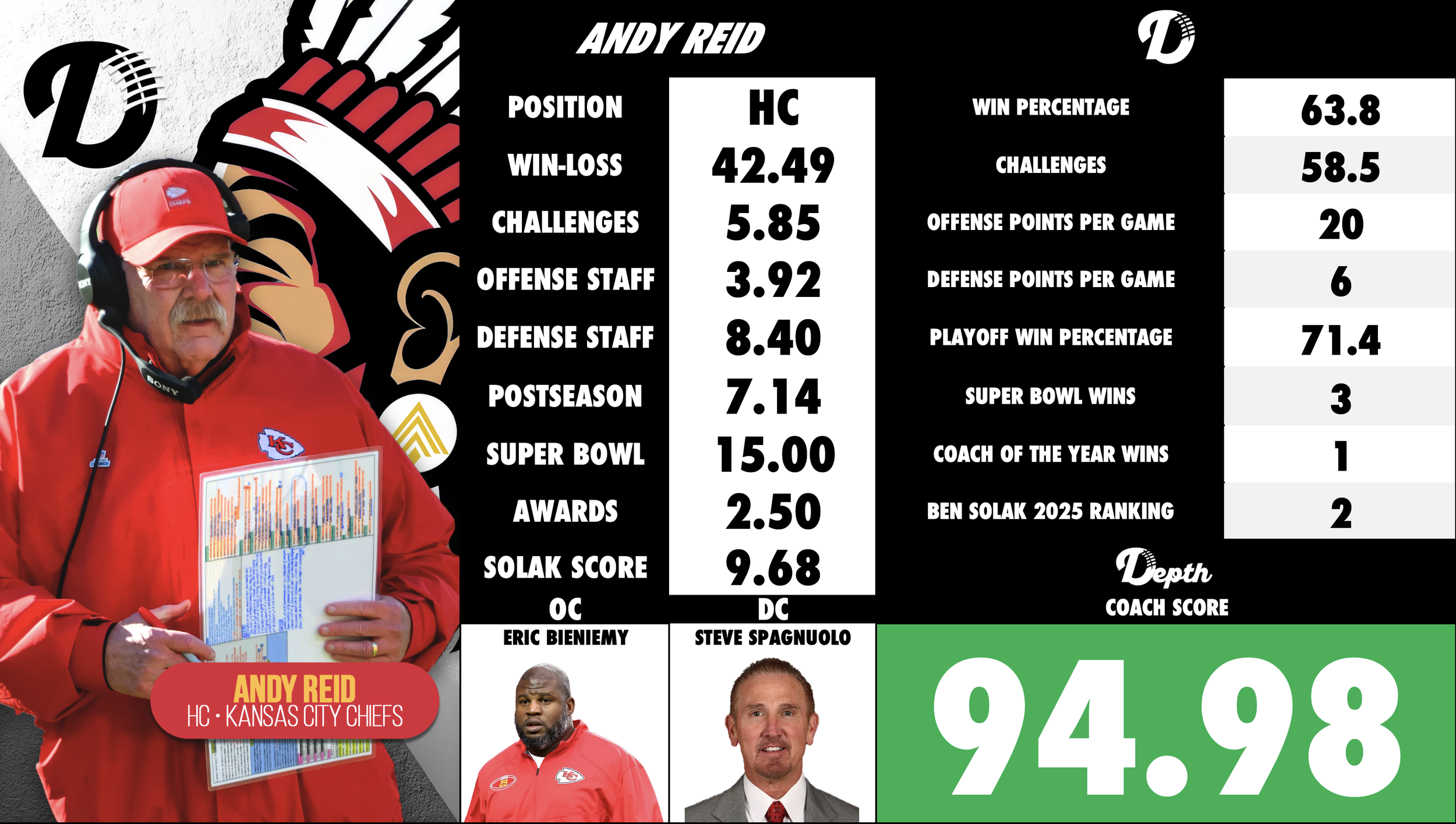 Andy Reid Coach Profile