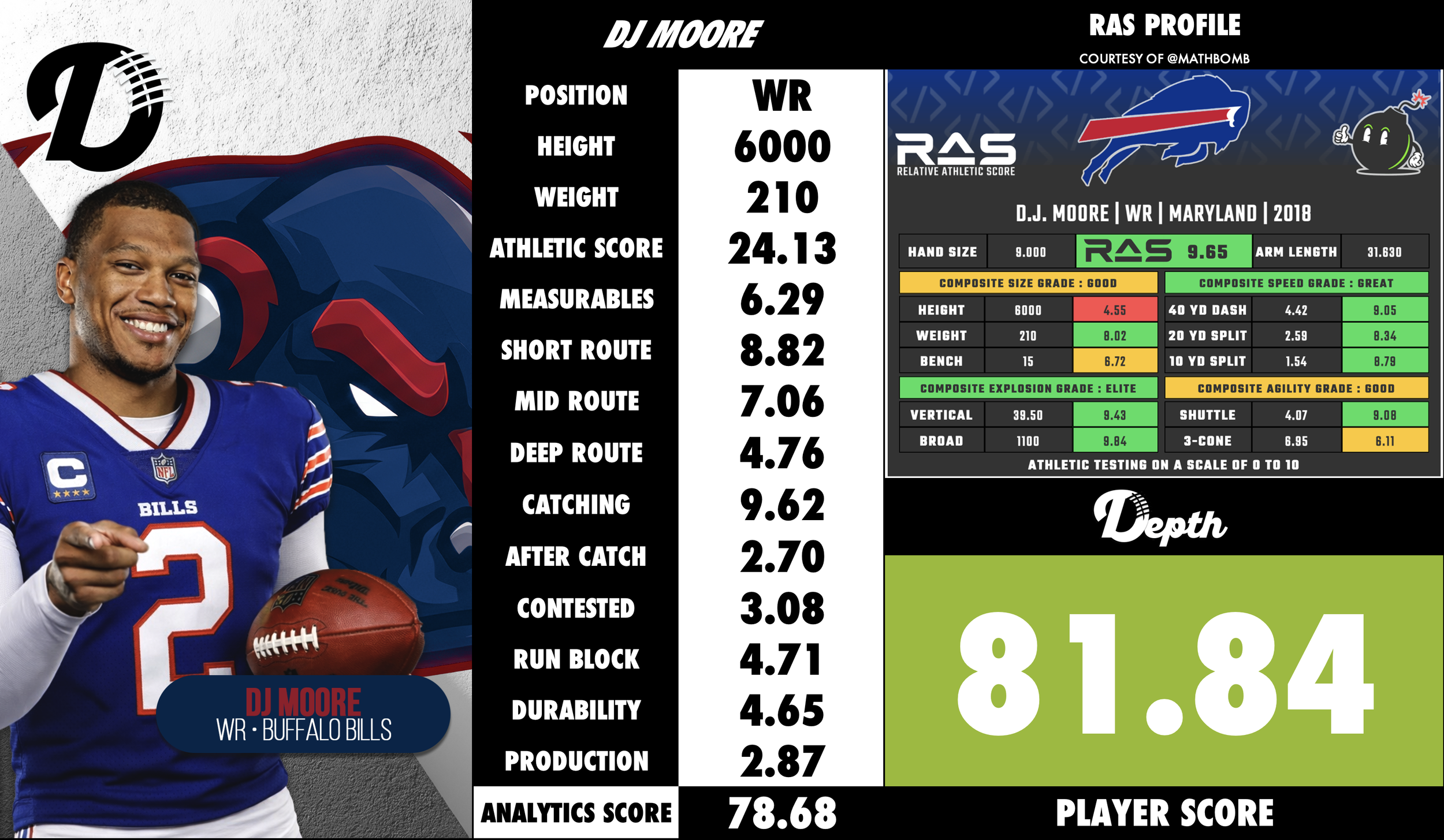 DJ Moore Player Profile