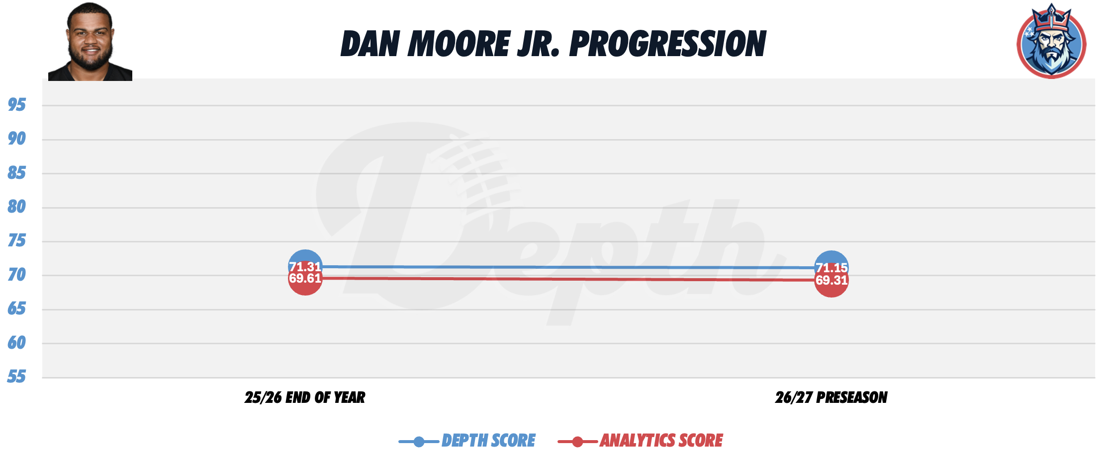Dan Moore Jr. Player Progression