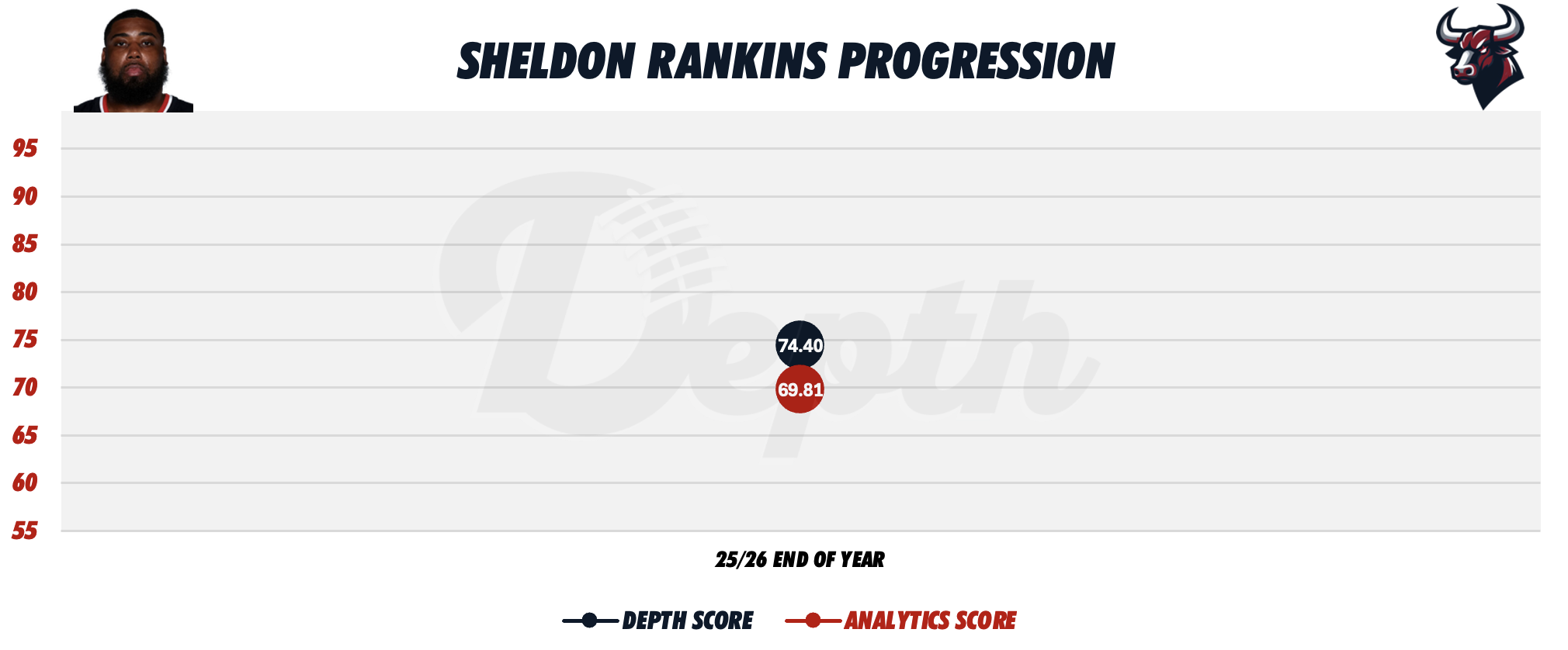 Sheldon Rankins Player Progression