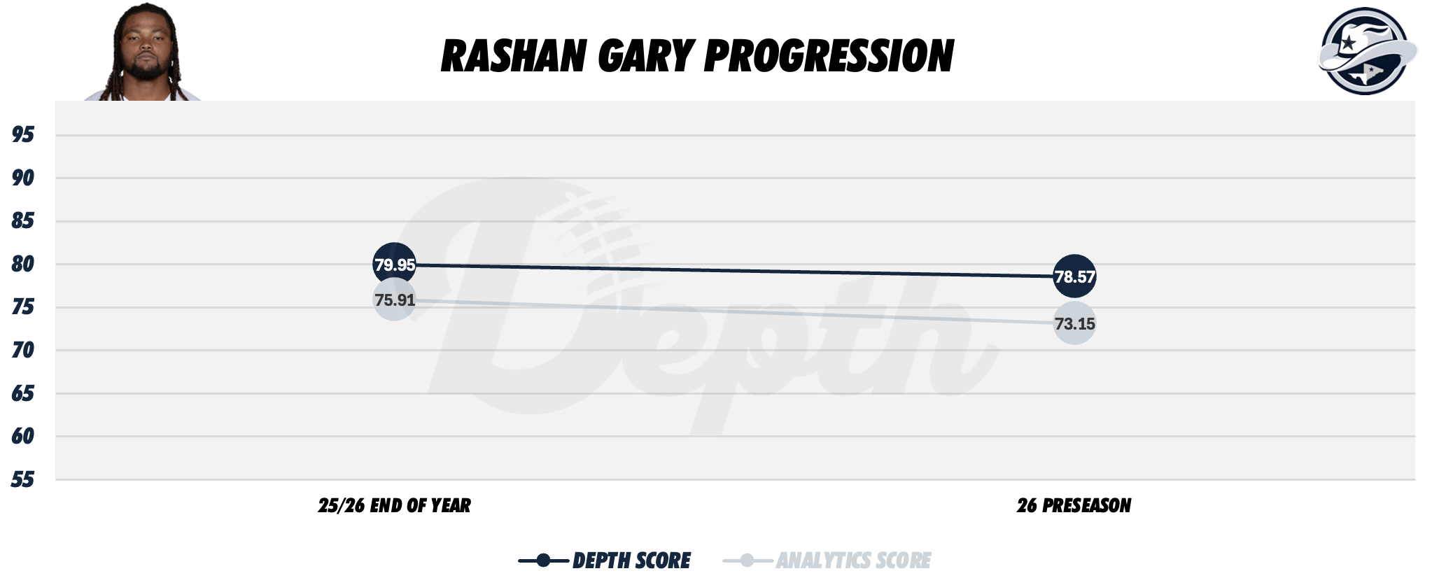 Rashan Gary Player Progression