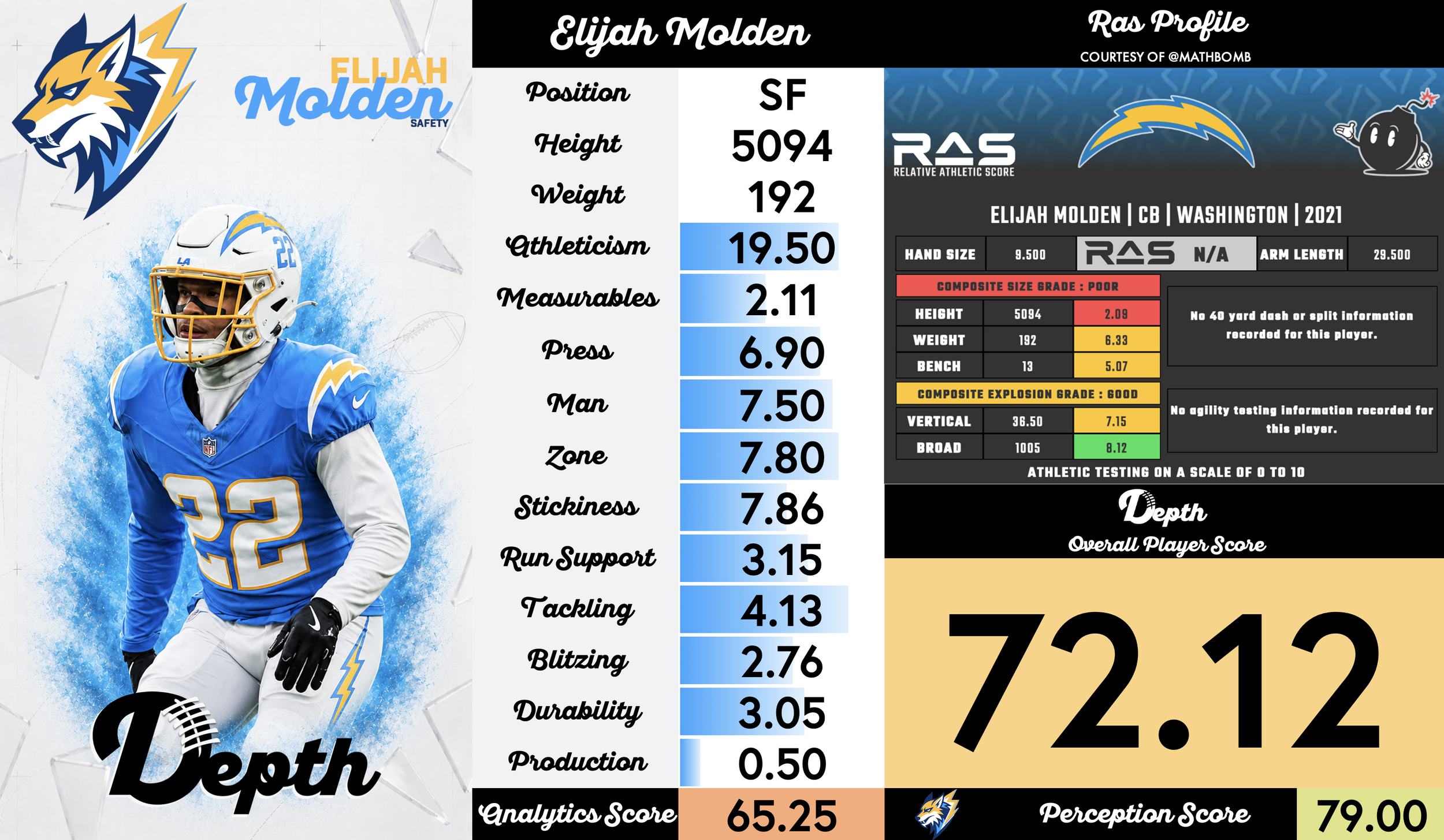 Elijah Molden Player Profile