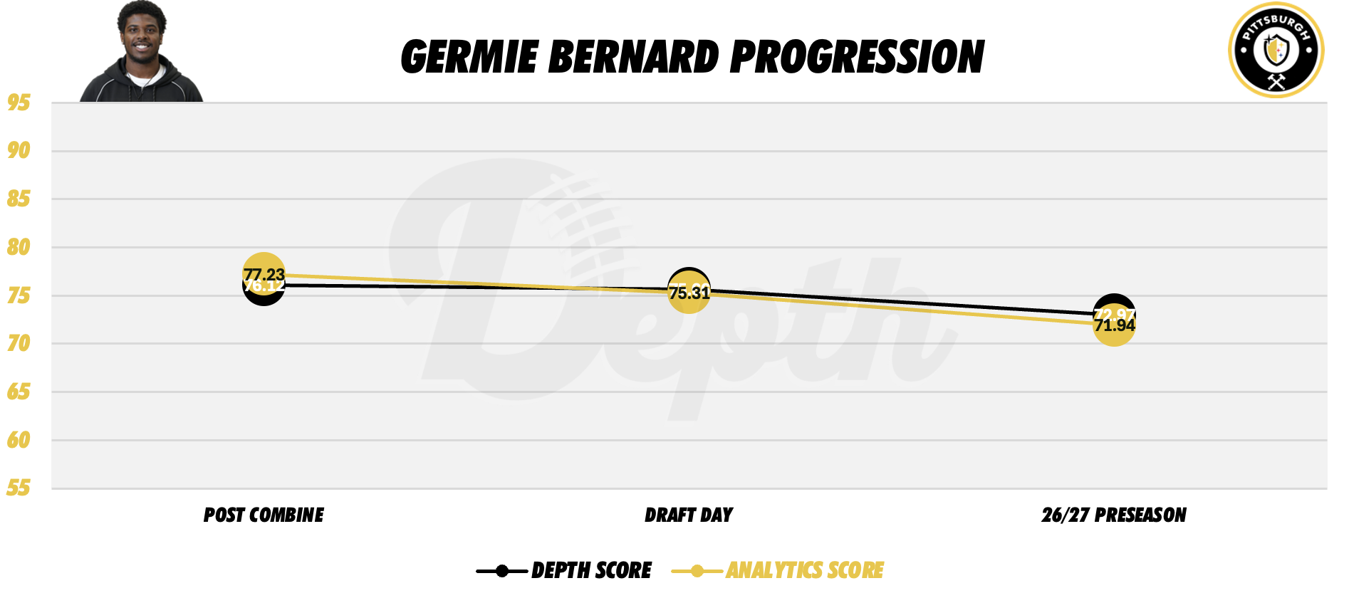 Germie Bernard Player Progression
