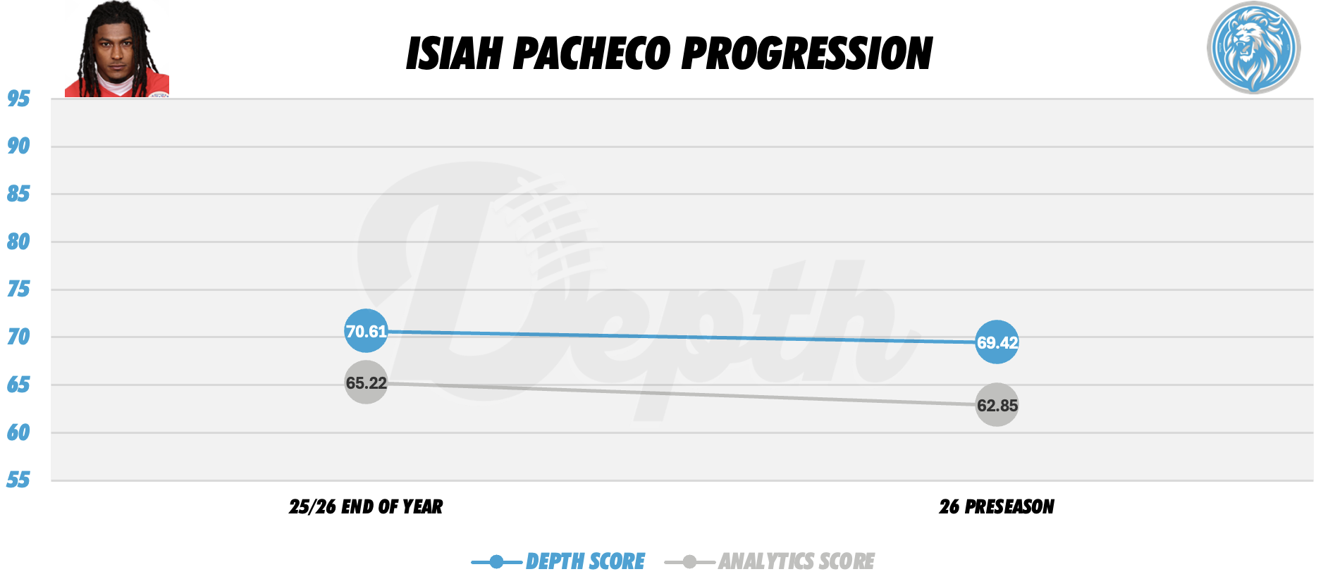 Isiah Pacheco Player Progression