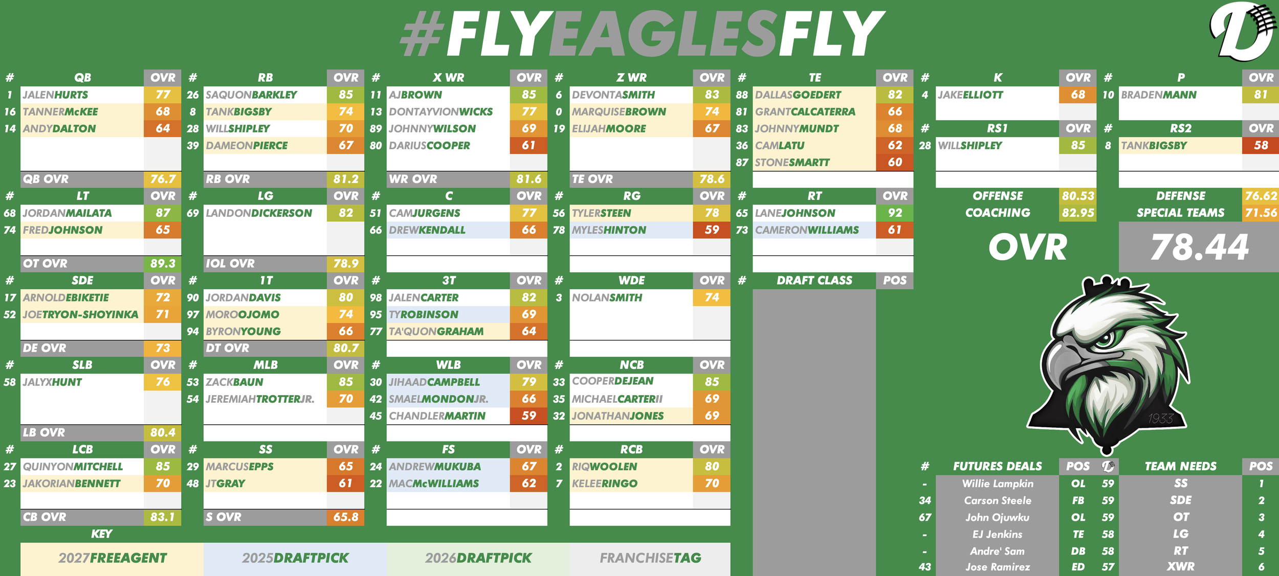Philadelphia Eagles Depth Chart