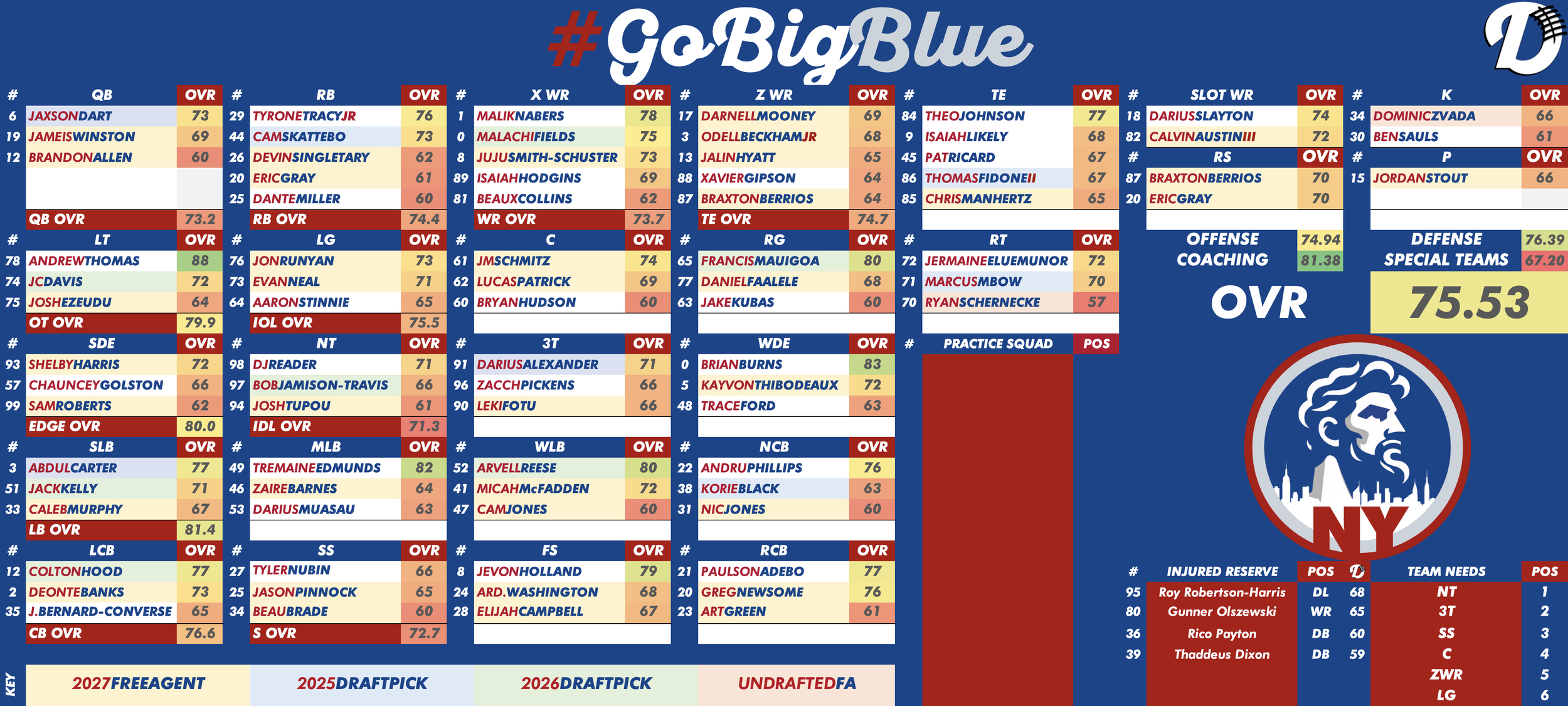 New York Giants Depth Chart