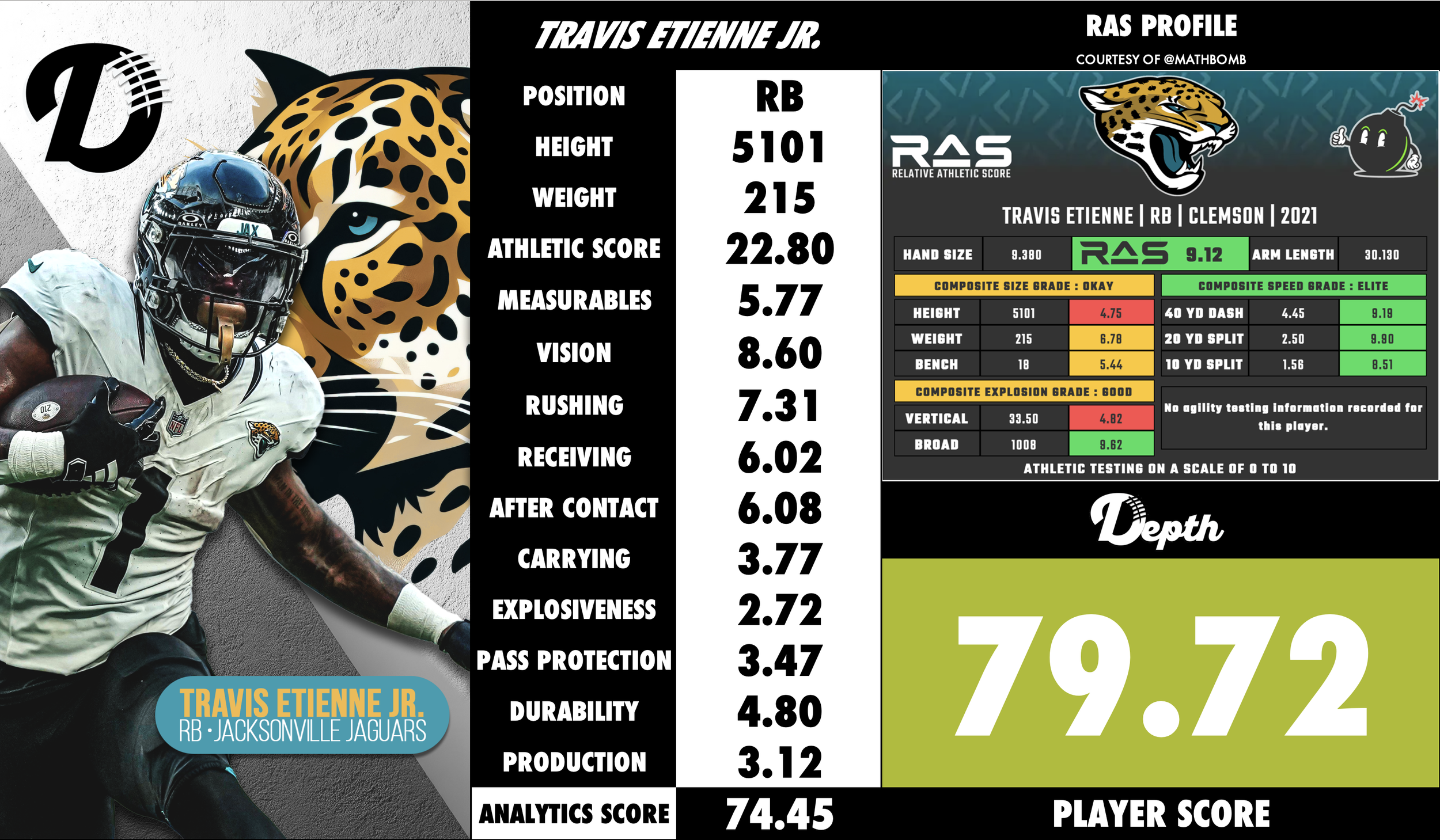 Travis Etienne Jr. Player Profile