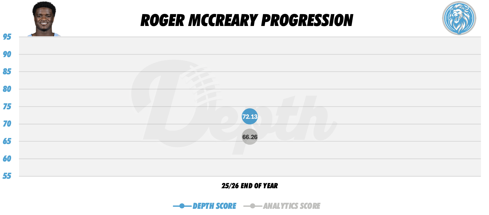 Roger McCreary Player Progression