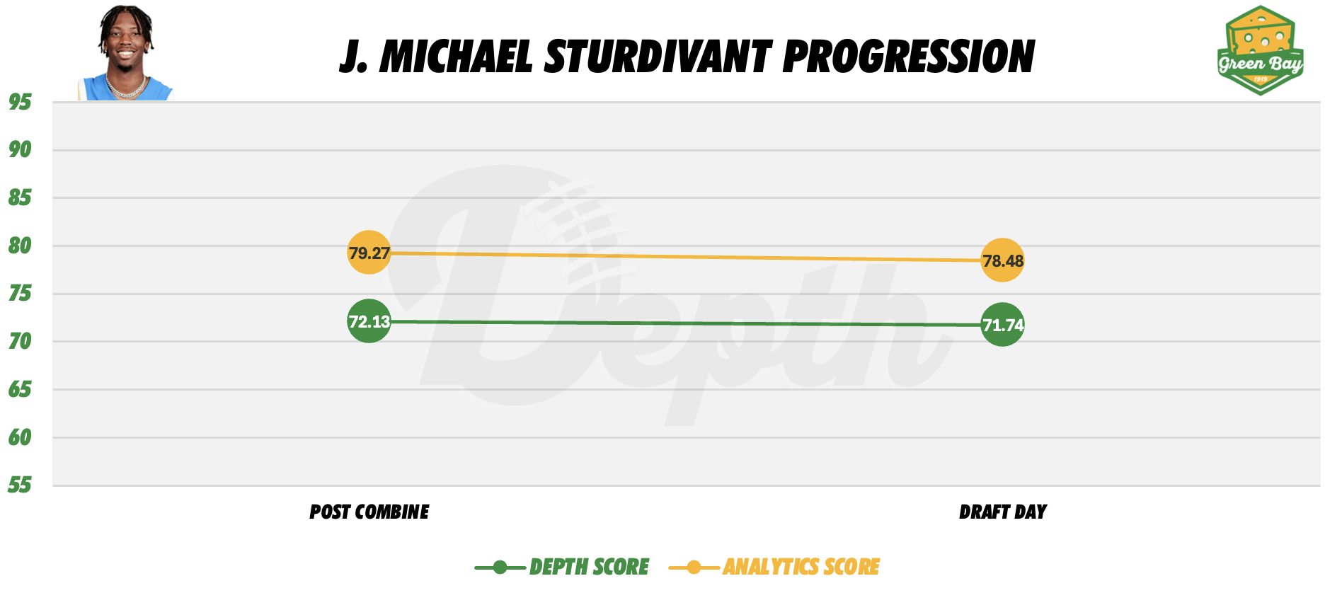 J. Michael Sturdivant Player Progression