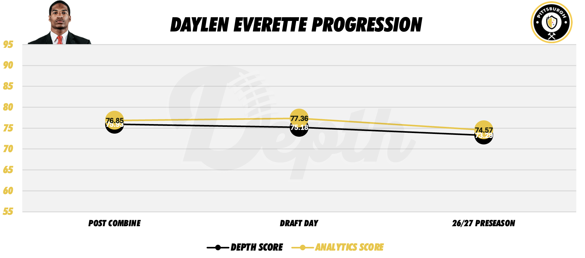 Daylen Everette Player Progression