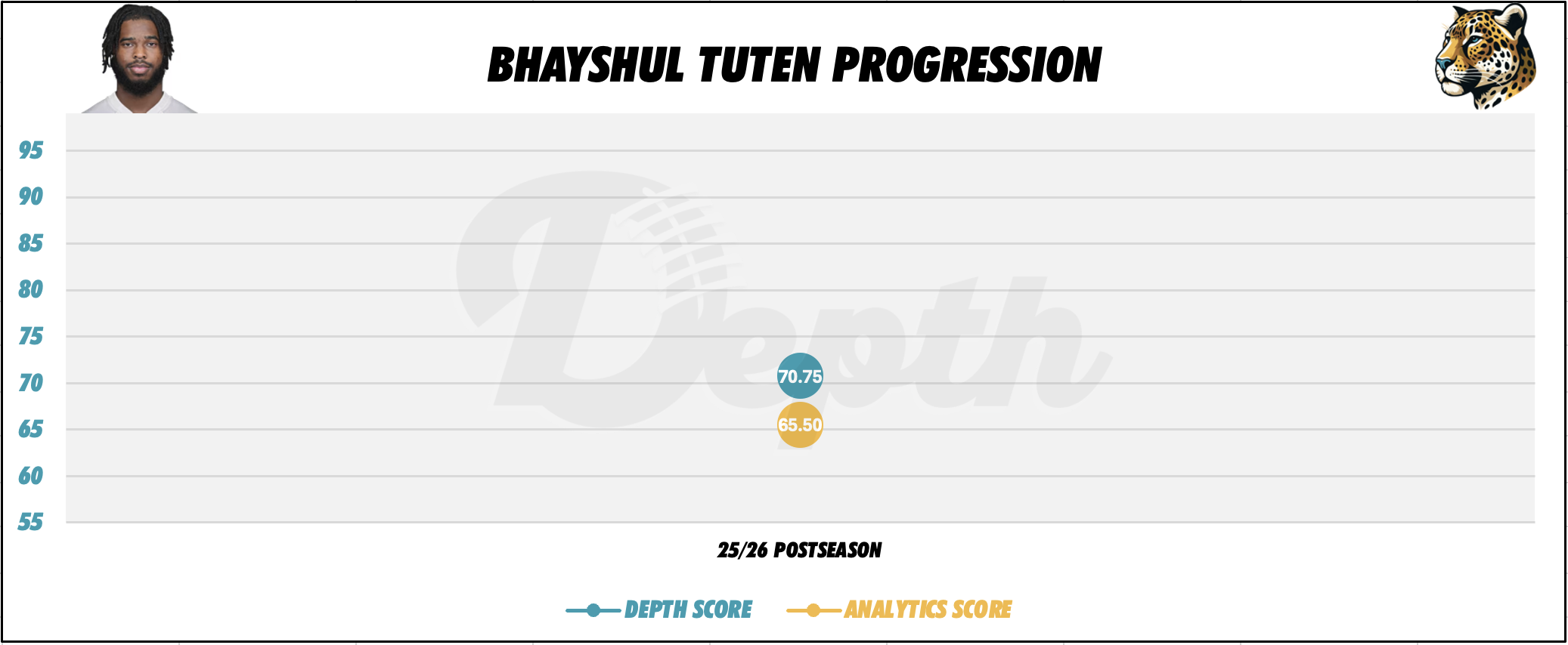 Bhayshul Tuten Player Progression