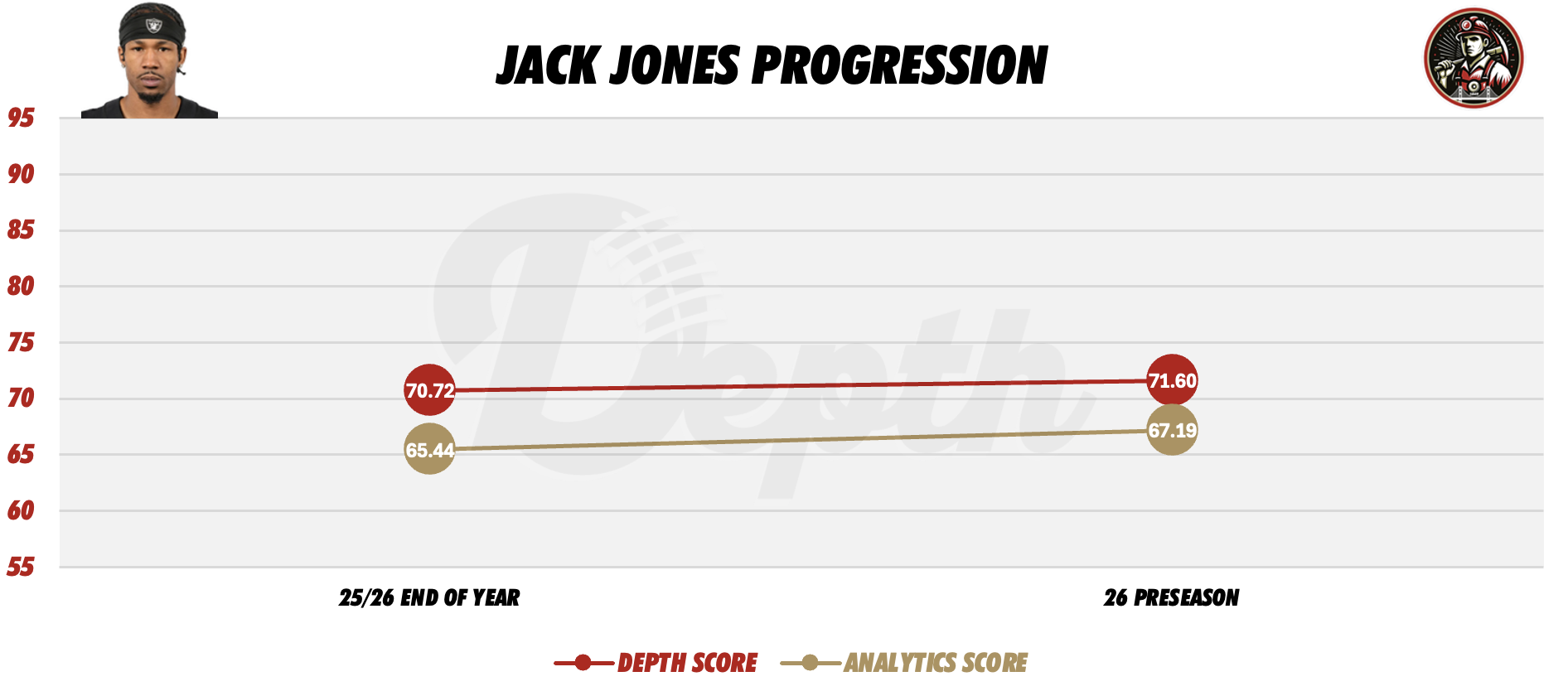 Jack Jones Player Progression