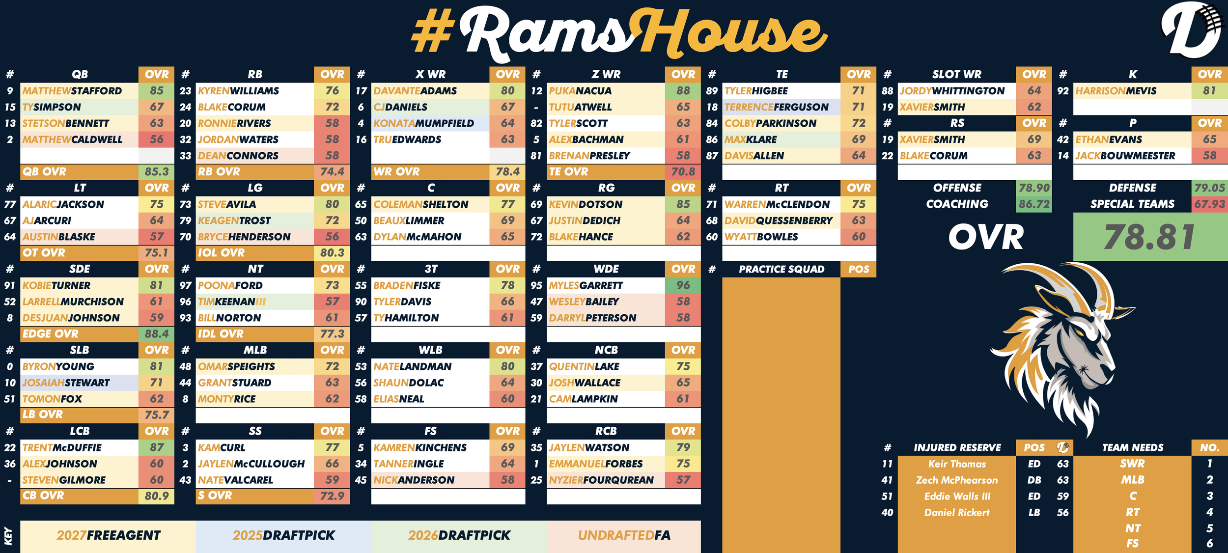 Los Angeles Rams Depth Chart
