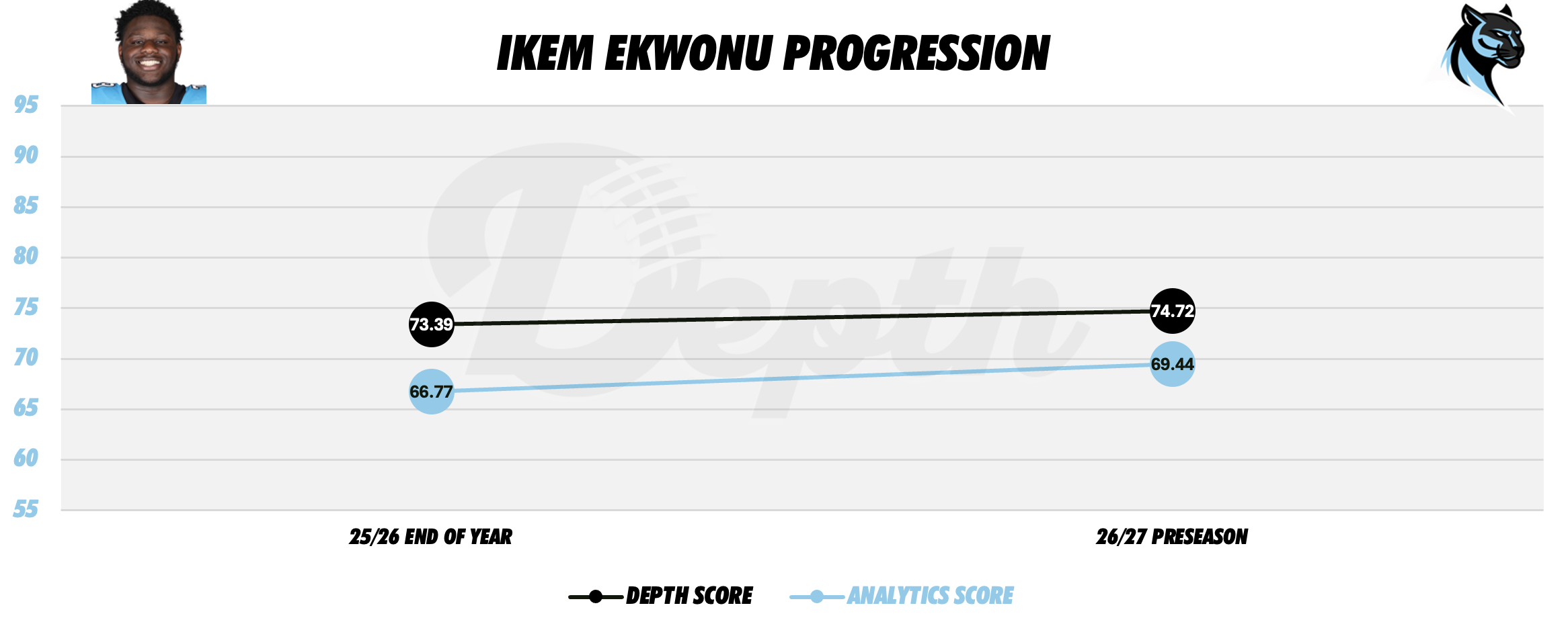 Ikem Ekwonu Player Progression
