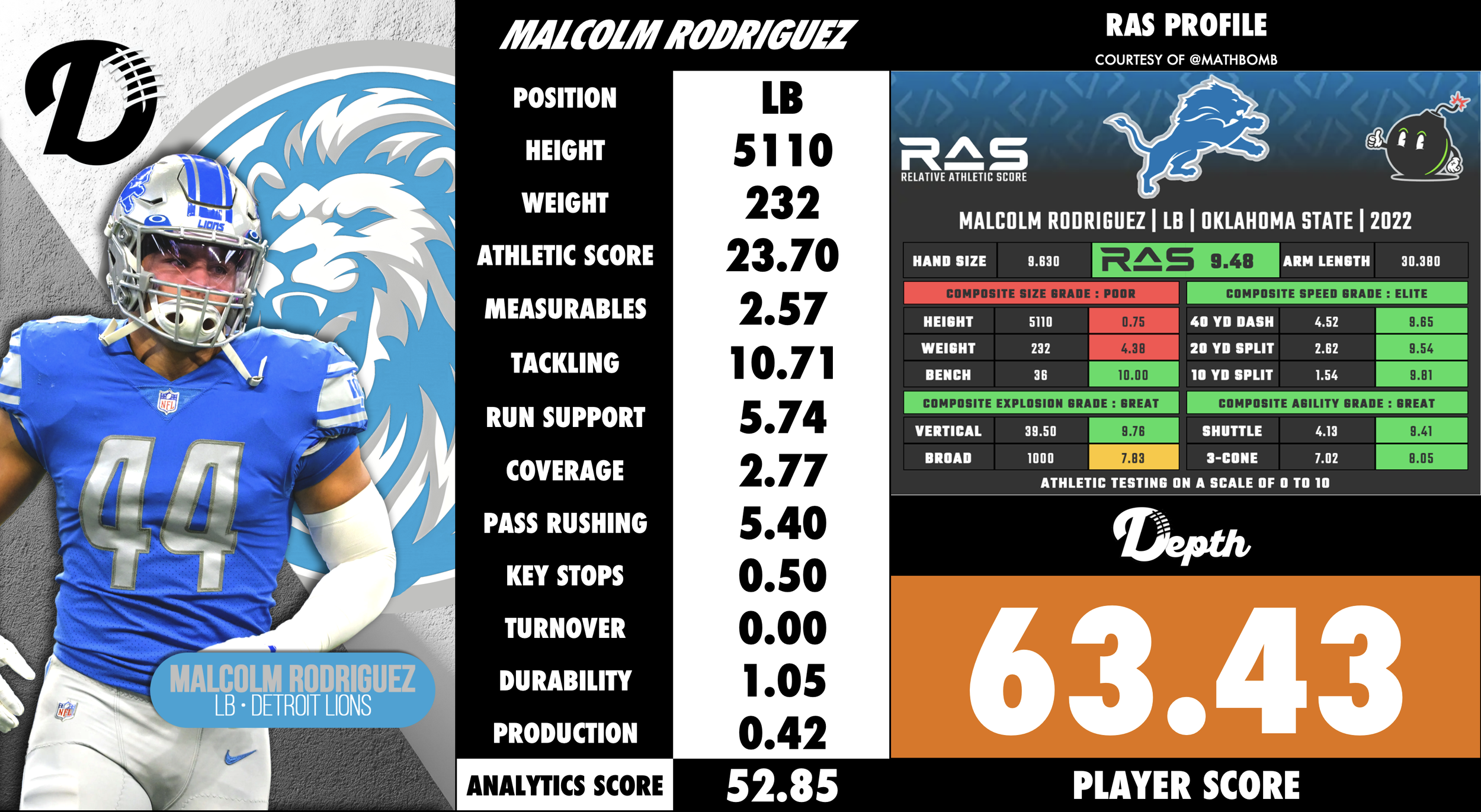 Malcolm Rodriguez Player Profile
