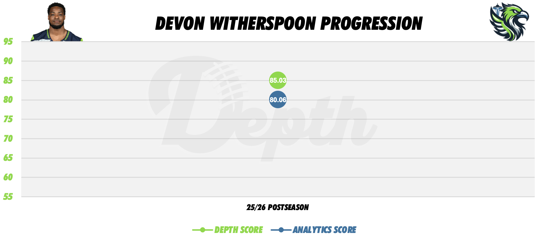 Devon Witherspoon Player Progression