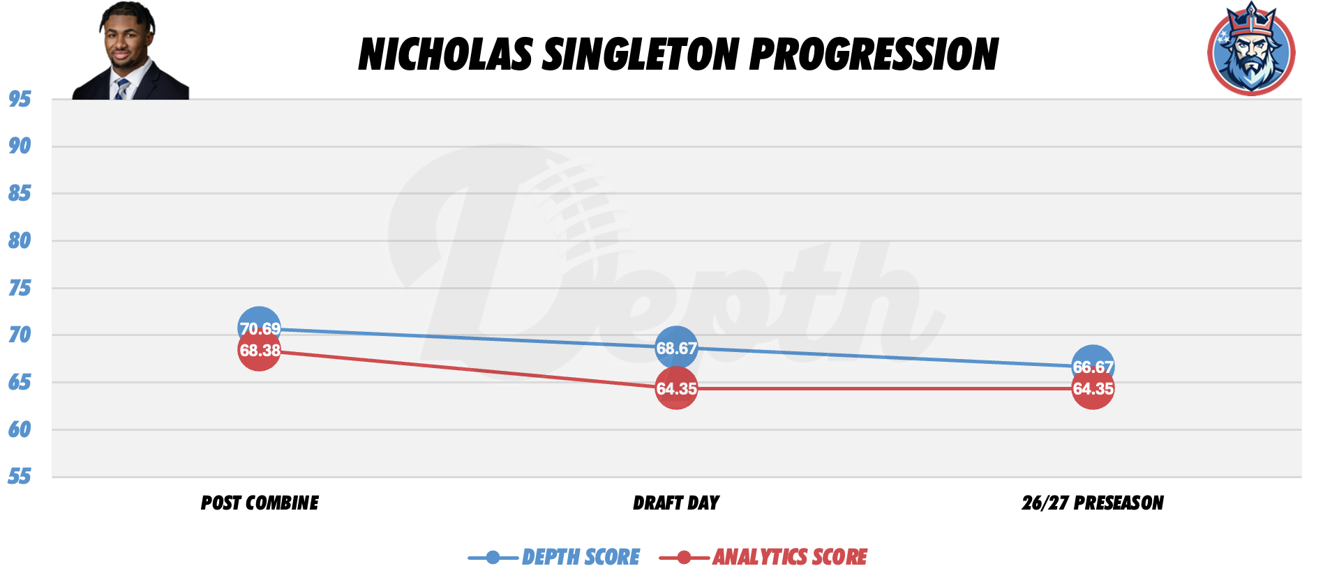 Nicholas Singleton Player Progression