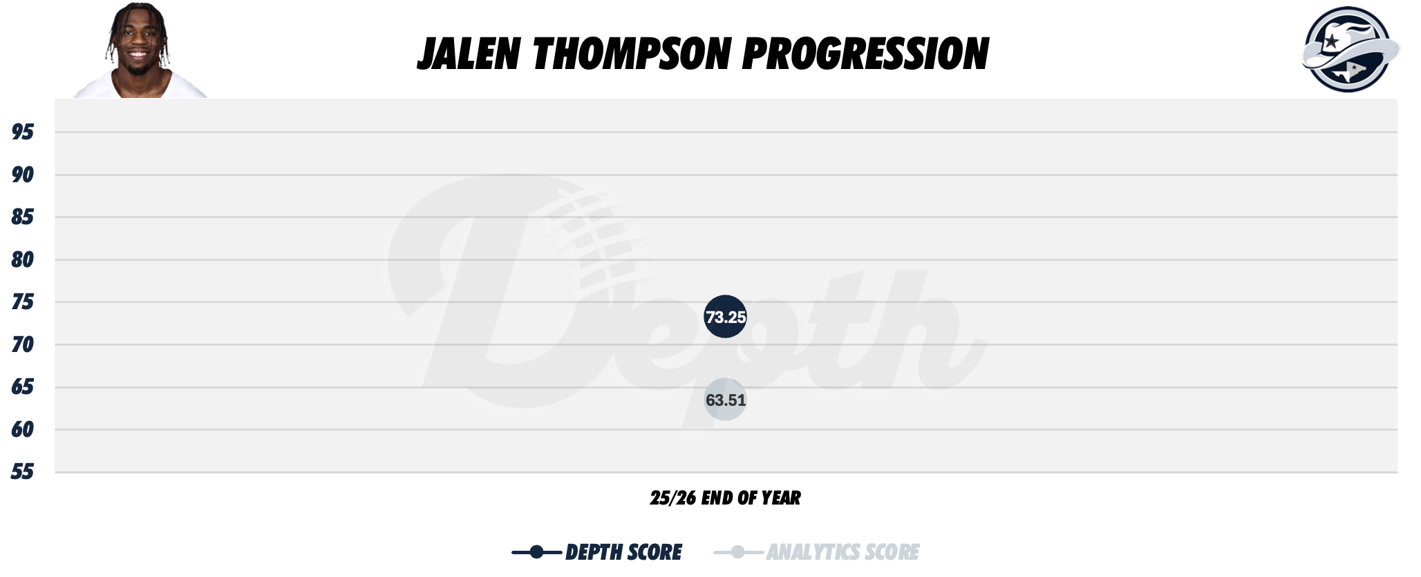 Jalen Thompson Player Progression