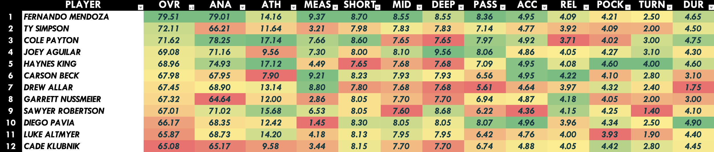 QB Rankings Heat Map