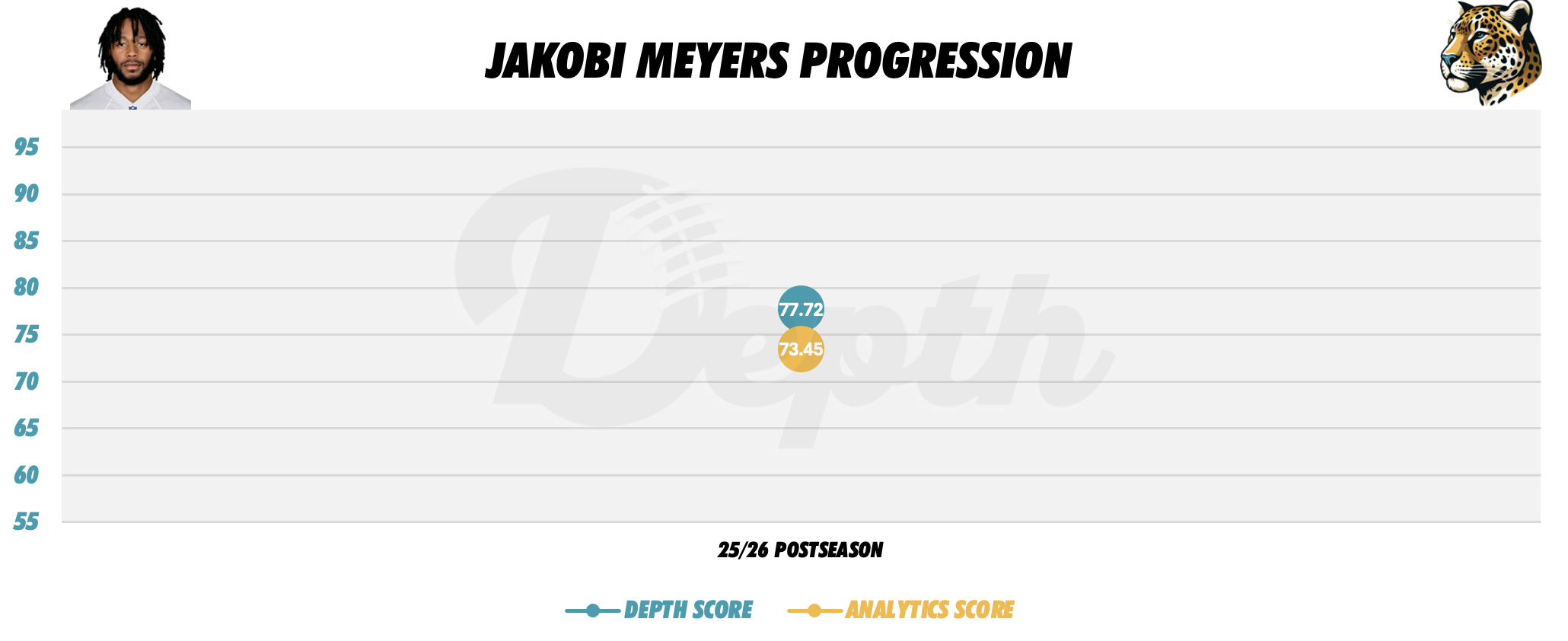 Jakobi Meyers Player Progression