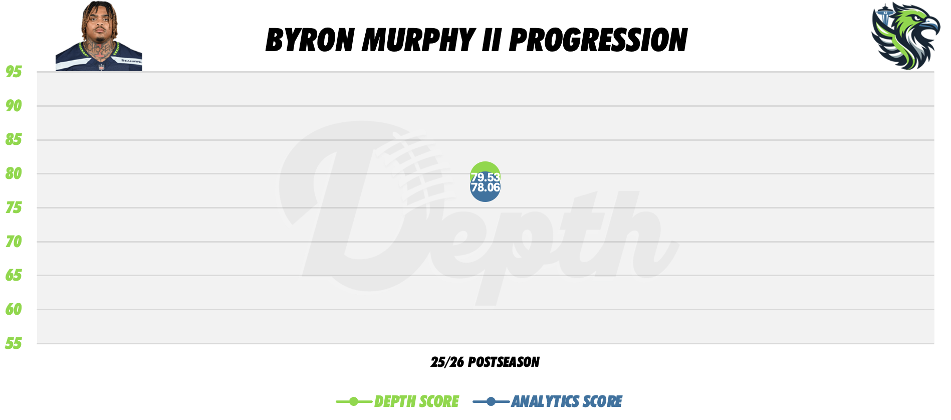 Byron Murphy II Player Progression