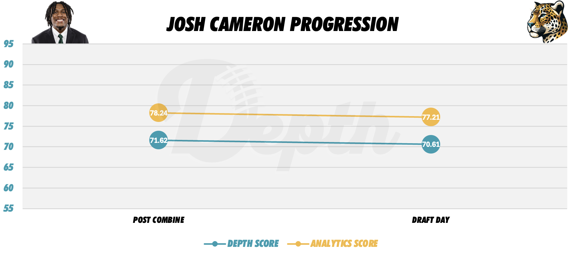 Josh Cameron Player Progression